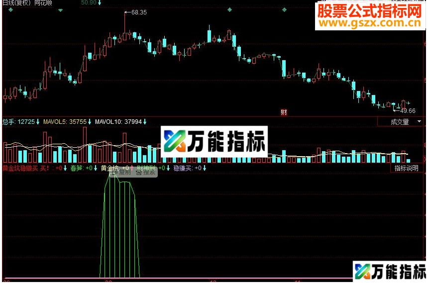 同花顺黄金坑稳赚买副图源码 EA-万能指标公式