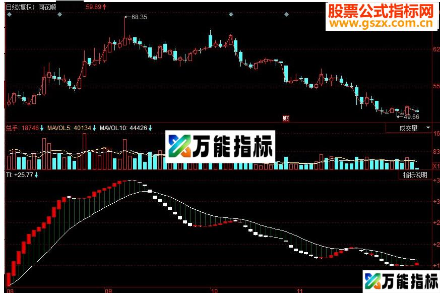 同花顺背离王副图源码