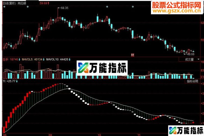 同花顺背离王副图源码 EA-万能指标公式