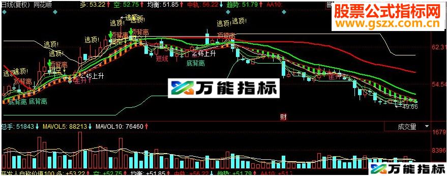 同花顺指标源码开发人自称价值100万的