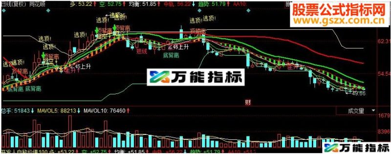 同花顺指标源码开发人自称价值100万的 EA-万能指标公式