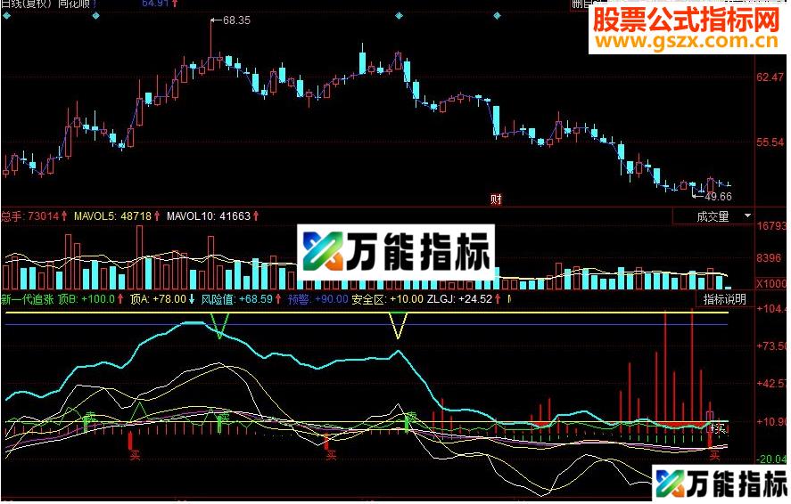 同花顺新一代追涨 红色买入信号副图源码 EA-万能指标公式