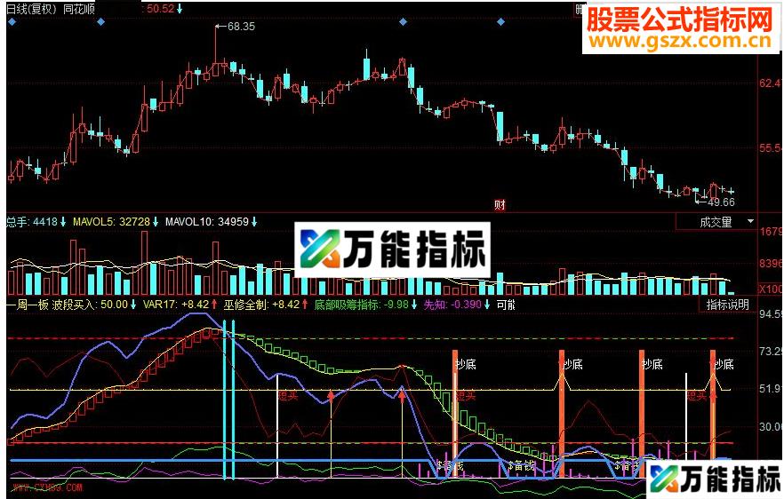 一周一板成功率99%准确率的短线指标公式可验证 EA-万能指标公式