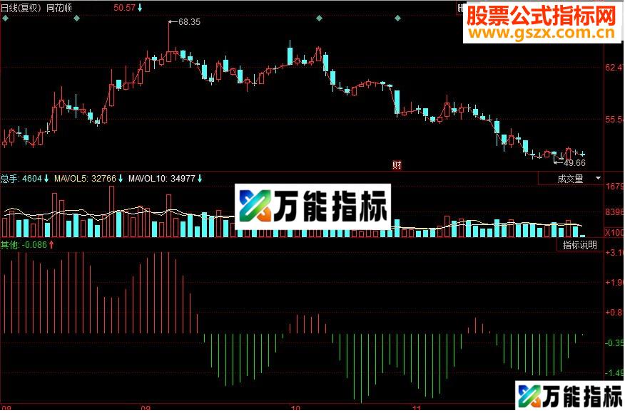 同花顺叠加乖离率 多种乖离率叠加副图指标 源码