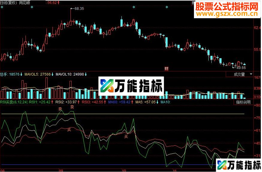同花顺RSI买卖 若RSI低于20提示买副图源码