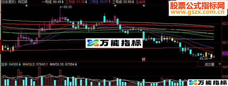 同花顺宝华密码 突破密码线买入副图源码 EA-万能指标公式