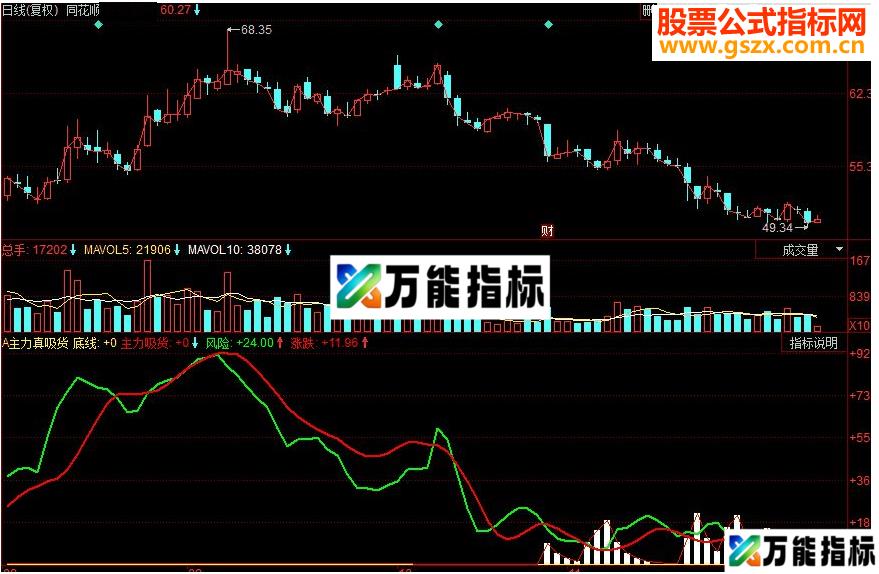 同花顺资金监测 大资金流入副图源码 EA-万能指标公式