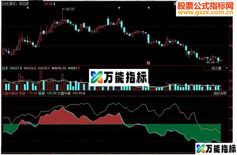 同花顺大盘牛熊线副图源码 EA-万能指标公式