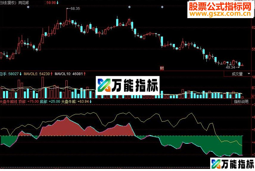 同花顺 大盘牛熊线副图源码
