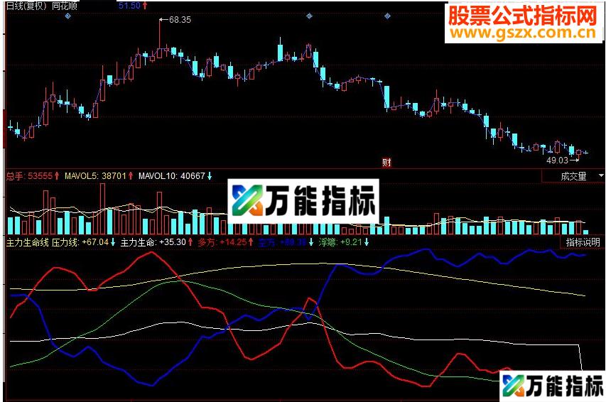 同花顺主力生命线副图源码