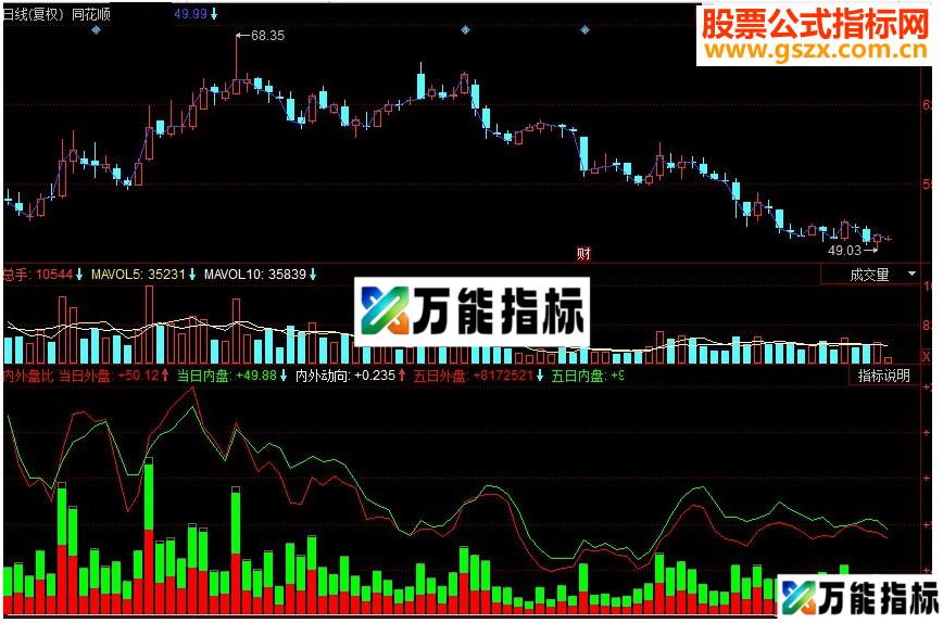 同花顺内外盘比 外盘/内盘副图指标 源码 EA-万能指标公式