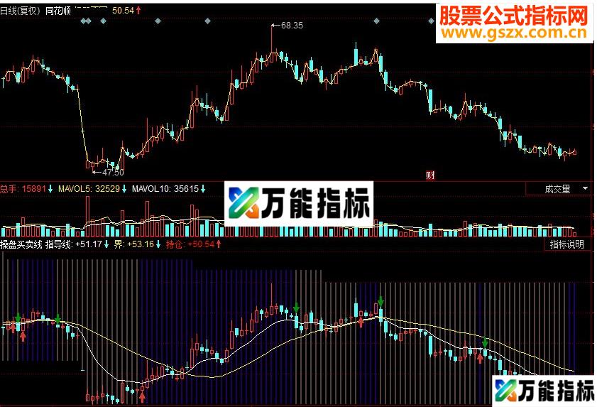 同花顺操盘买卖线副图源码