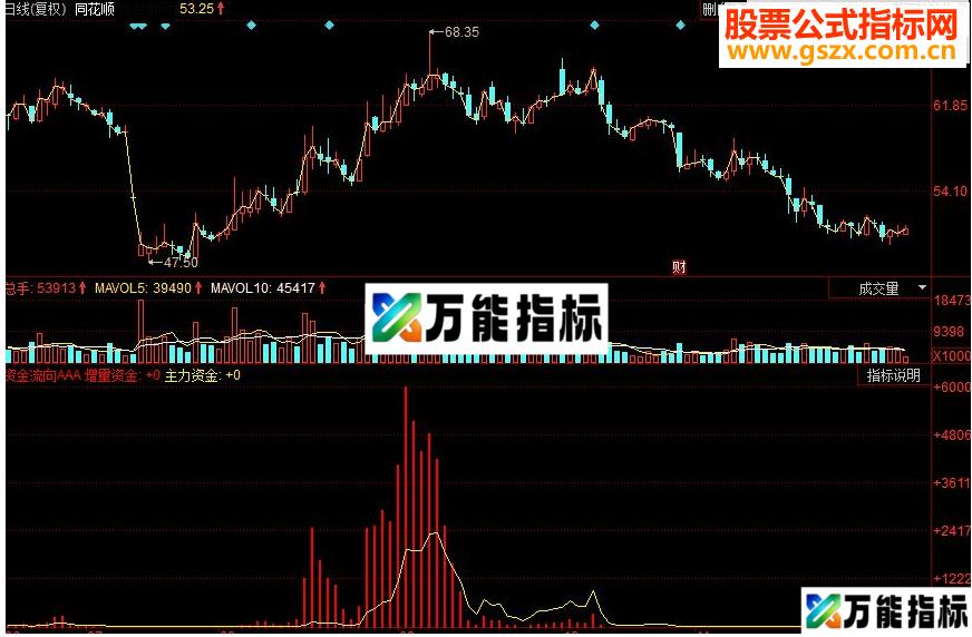 同花顺资金流向增量资金副源码 EA-万能指标公式