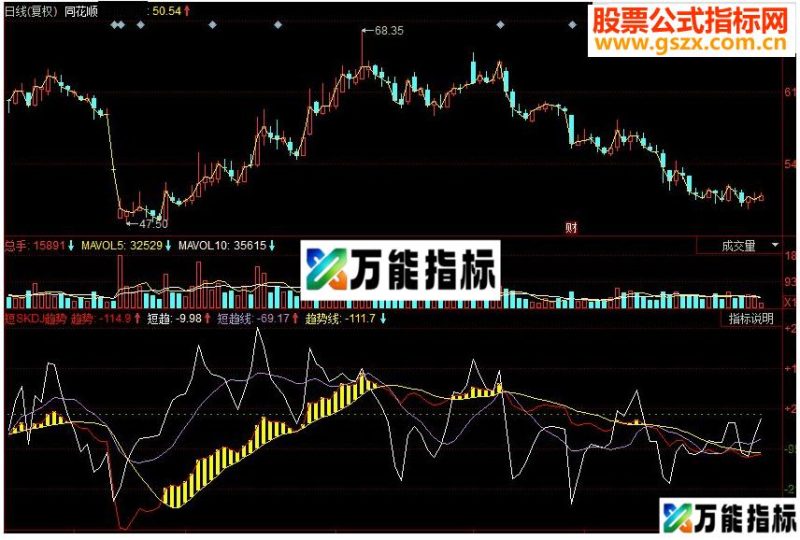 同花顺短SKDJ趋势副图源码 EA-万能指标公式