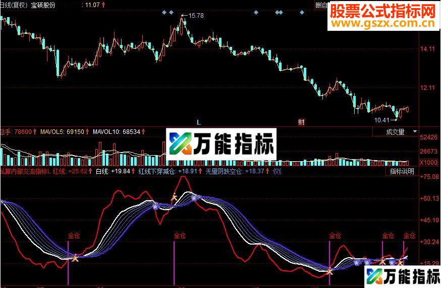 同花顺 私募内部交流副图源码 EA-万能指标公式