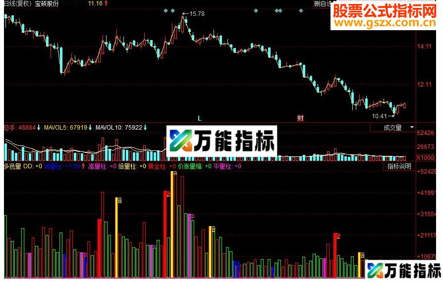 同花顺多色量副图源码 EA-万能指标公式