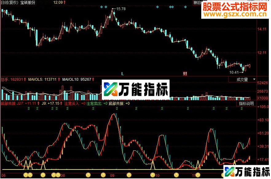 同花顺底部共振副图源码 EA-万能指标公式