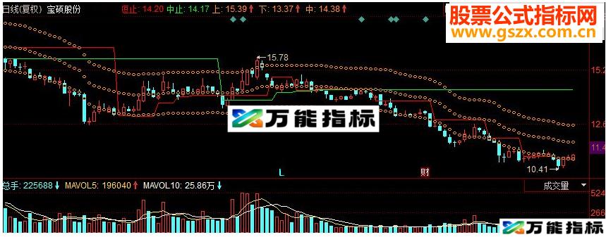 同花顺通道平台主图源码 EA-万能指标公式