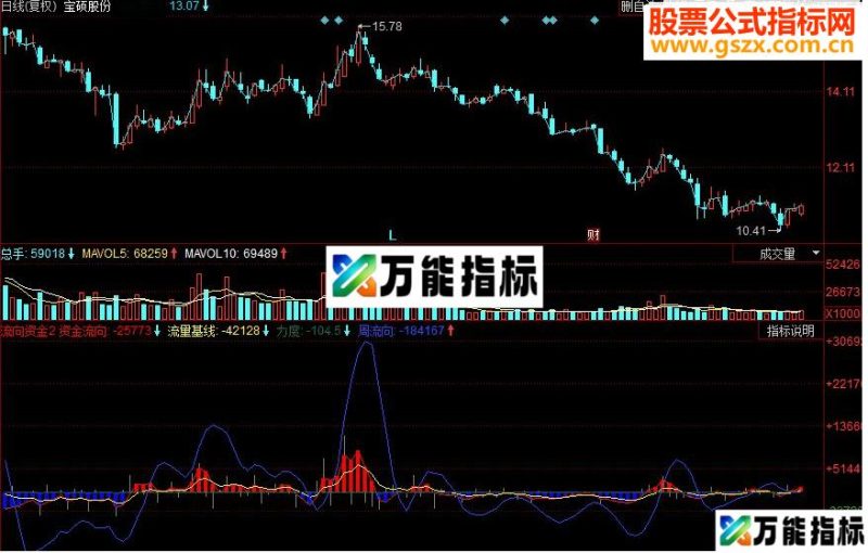 同花顺流向资金副图源码 EA-万能指标公式