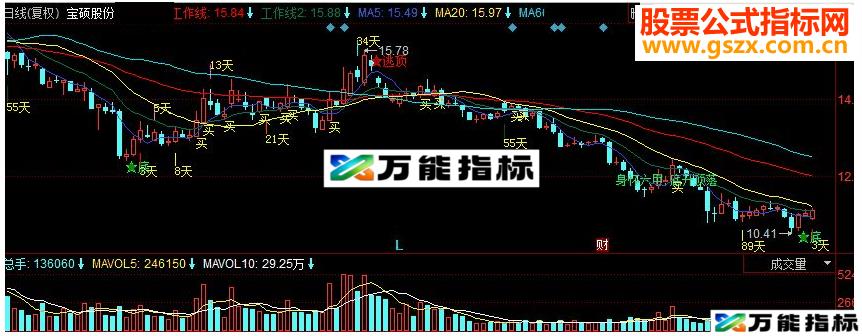 同花顺抄底逃顶 自动分析K线副图指标 源码