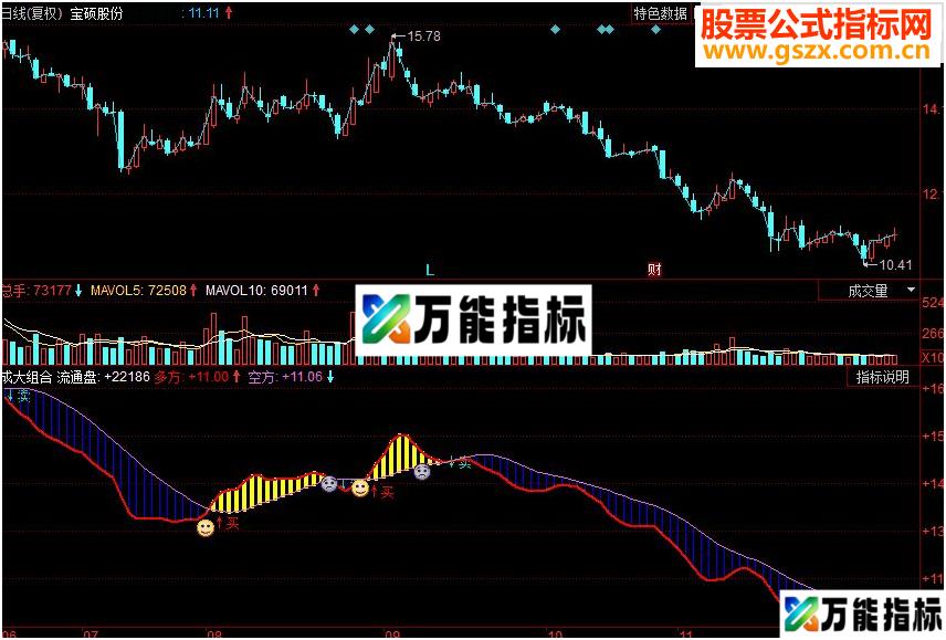 同花顺反映多空双方力量对比副图源码