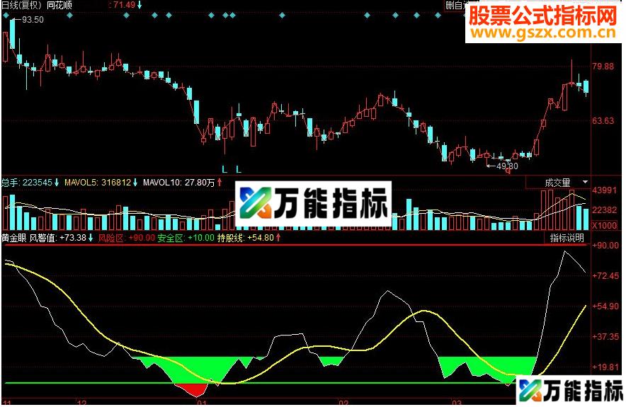 同花顺黄金眼副图源码 EA-万能指标公式
