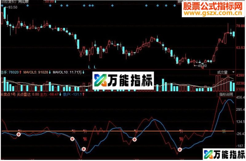 同花顺买卖点1号副图源码 EA-万能指标公式