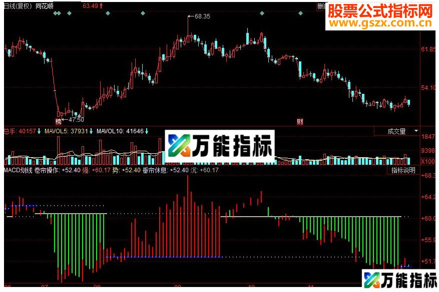 同花顺MACD划线副图源码