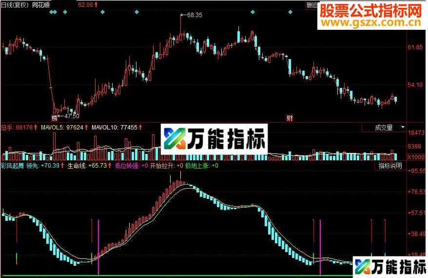 同花顺彩凤起舞副图源码 EA-万能指标公式
