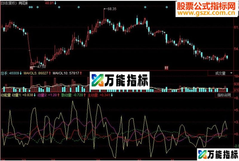 同花顺动能量副图源码 EA-万能指标公式