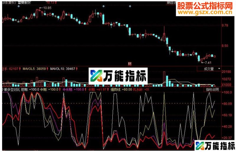 同花顺赢在龙头 个股多空对比副图源码 EA-万能指标公式