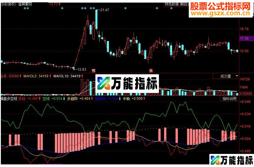同花顺操盘多空线副图源码