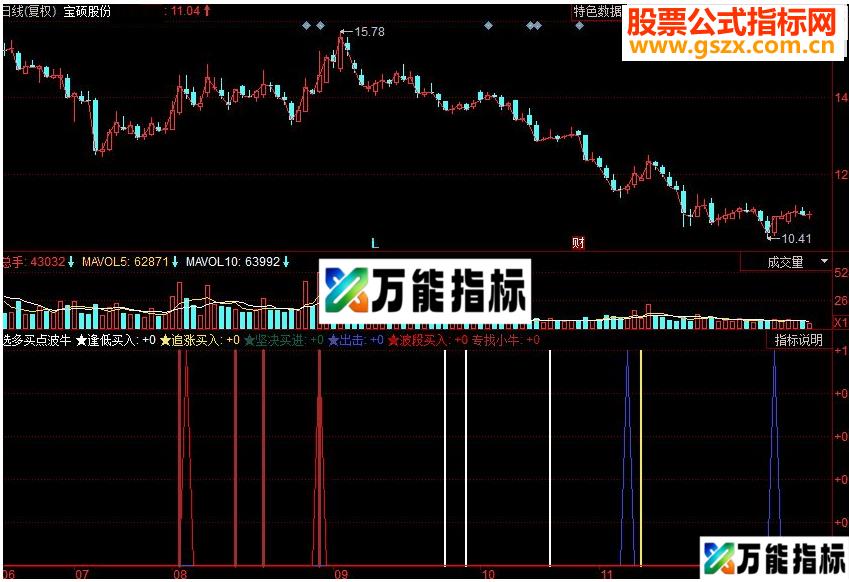 同花顺选多买点波牛 两个指标重合果断买入