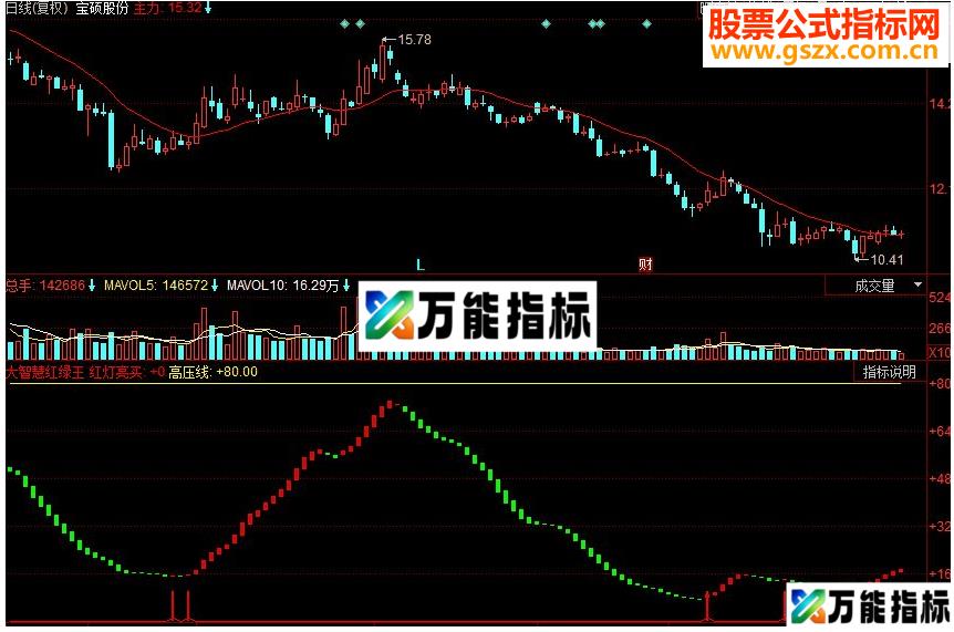 同花顺红绿王副图源码 EA-万能指标公式