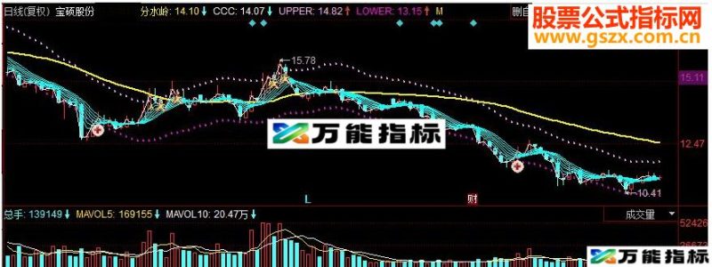 同花顺彩带的趋势把握大方向 波段操作 EA-万能指标公式