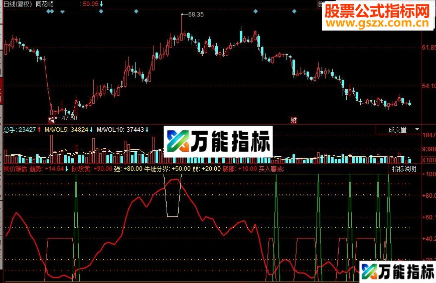 同花顺个股大盘对比猛牛副图源码