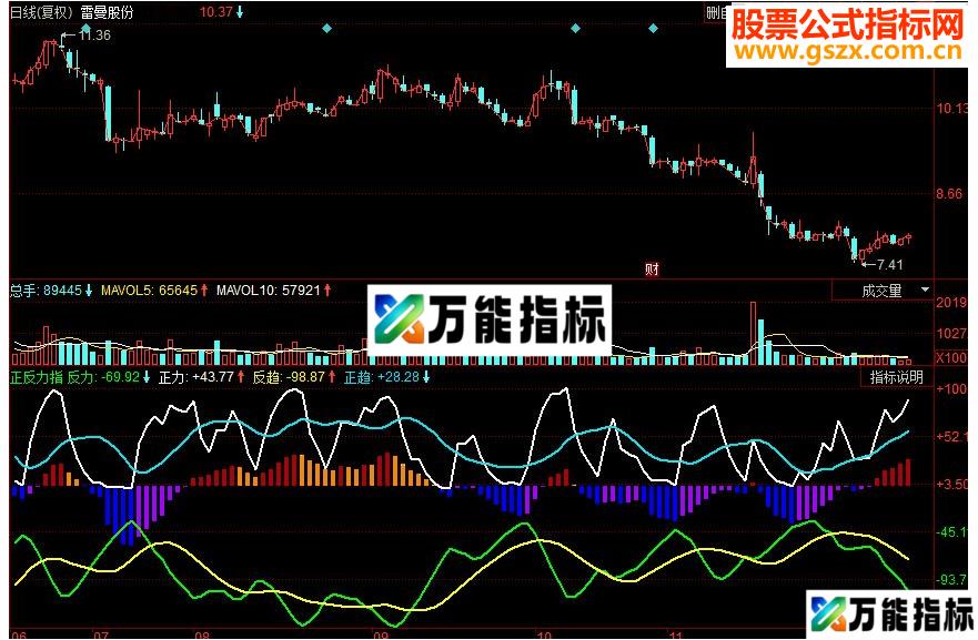同花顺正反力指副图源码