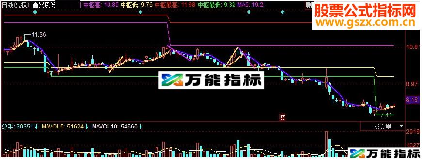 同花顺缠论中枢划线 中枢买卖点划线主图指标 源码
