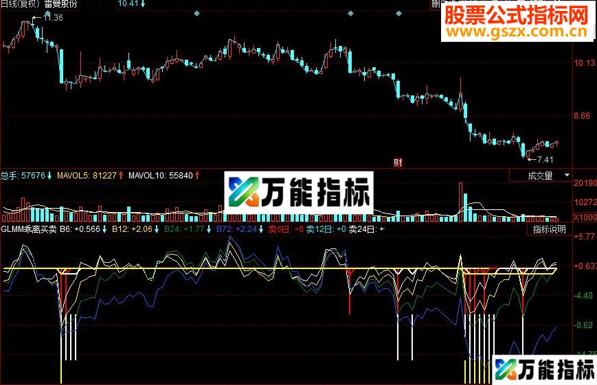 同花顺GLMM乖离买卖副图指标 源码 EA-万能指标公式