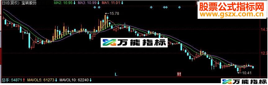 同花顺黄金山副图指标 源码 EA-万能指标公式