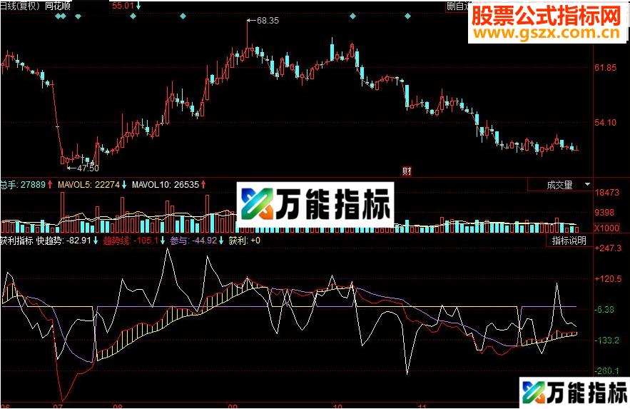 同花顺获利双线为当前趋势指标，趋势线快线副图指标