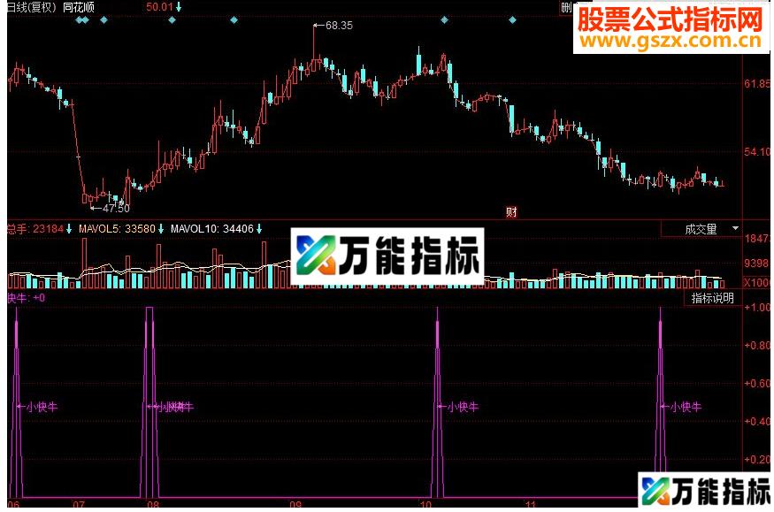 同花顺快牛黑马选股 暴涨小黑马副图指标 源码 EA-万能指标公式