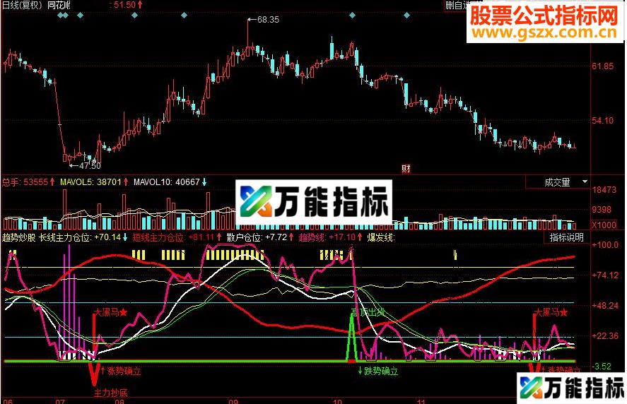 同花顺趋势炒股副图源码 EA-万能指标公式