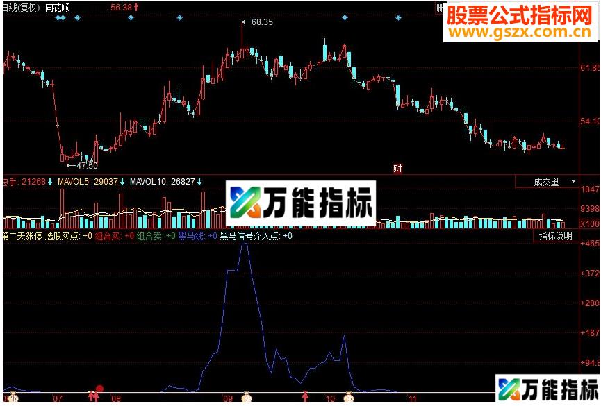 同花顺我的黑马介入点副图指标 源码 EA-万能指标公式