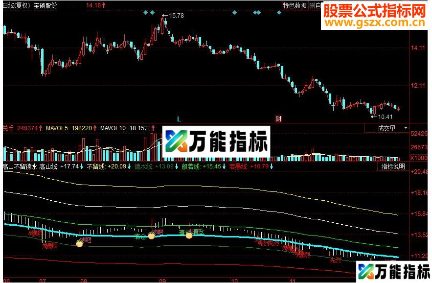 同花顺高山不留德水 价值中枢副图指标 源码