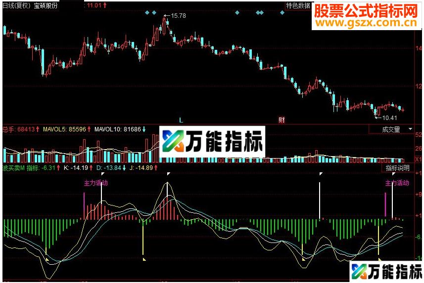 同花顺波买卖 中短买卖副图源码 EA-万能指标公式