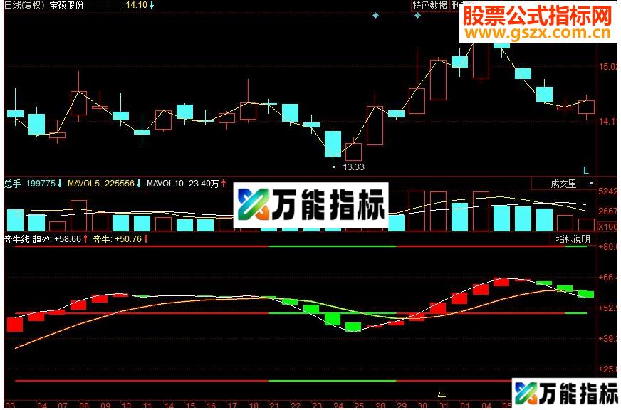 同花顺奔牛线副图源码
