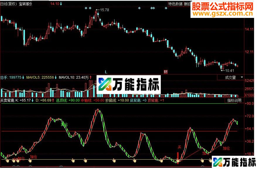同花顺买卖背离 买卖副图指标 源码 EA-万能指标公式