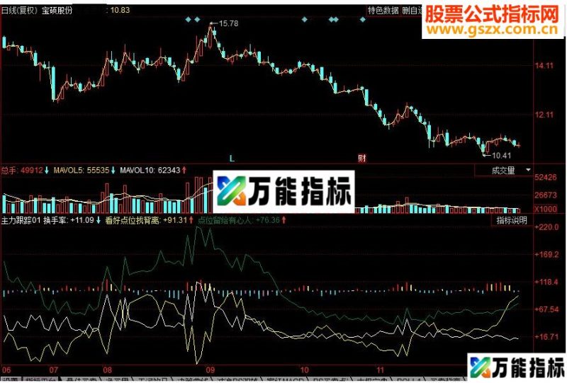 同花顺主力跟踪副图源码 EA-万能指标公式