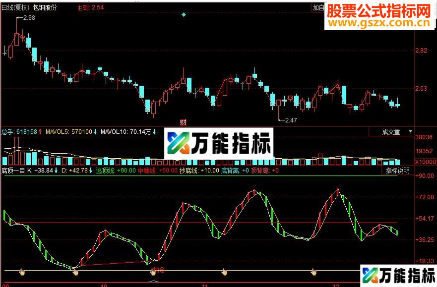 同花顺抄底逃顶 一目了然副图指标 源码 EA-万能指标公式